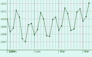 Graphe de la pression atmosphérique prévue pour Cadiz