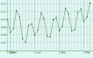 Graphe de la pression atmosphérique prévue pour Luna