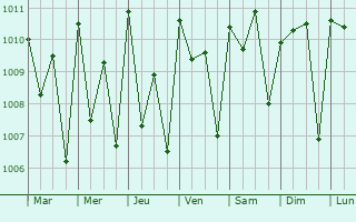 Graphe de la pression atmosphrique prvue pour Cati