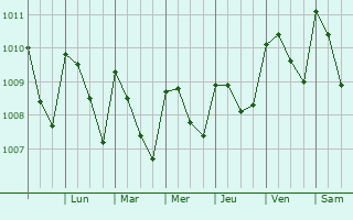 Graphe de la pression atmosphrique prvue pour Santiago Nonualco