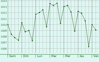 Graphe de la pression atmosphrique prvue pour Atar