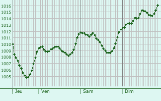 Graphe de la pression atmosphrique prvue pour Ancelle