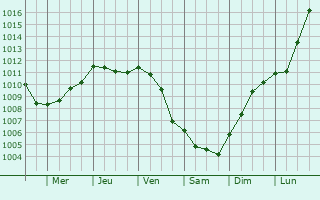 Graphe de la pression atmosphrique prvue pour Saint-Pair
