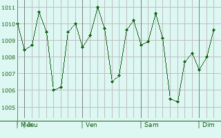 Graphe de la pression atmosphérique prévue pour Dalican
