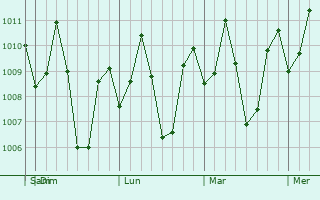 Graphe de la pression atmosphérique prévue pour La Castellana