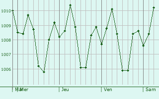 Graphe de la pression atmosphrique prvue pour Nalundan