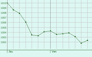 Graphe de la pression atmosphrique prvue pour Marcilly-sur-Vienne
