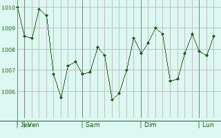 Graphe de la pression atmosphrique prvue pour San Juan Bautista