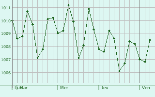 Graphe de la pression atmosphérique prévue pour Pacol