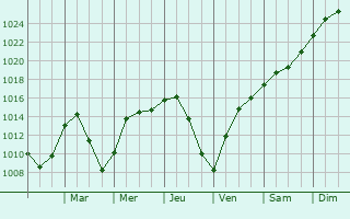 Graphe de la pression atmosphrique prvue pour Lindenhurst