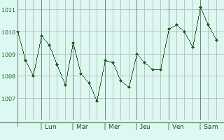 Graphe de la pression atmosphrique prvue pour San Antonio del Monte