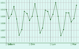 Graphe de la pression atmosphérique prévue pour Manat