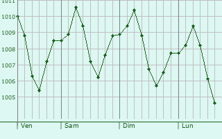 Graphe de la pression atmosphrique prvue pour Zindah Jan
