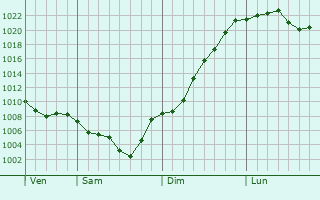 Graphe de la pression atmosphérique prévue pour Ljubuski