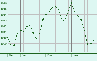 Graphe de la pression atmosphrique prvue pour Sangju