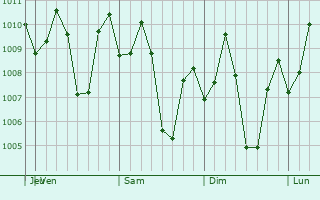 Graphe de la pression atmosphérique prévue pour Awang