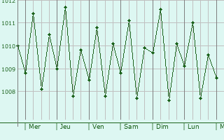 Graphe de la pression atmosphrique prvue pour Tanauan