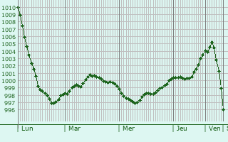 Graphe de la pression atmosphérique prévue pour Beveren