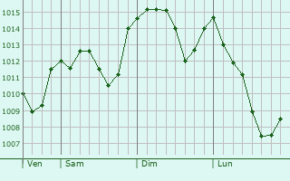 Graphe de la pression atmosphrique prvue pour Kinzan