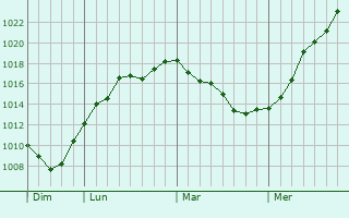 Graphe de la pression atmosphérique prévue pour Launois-sur-Vence Graphe de la pression atmosphérique prévue pour Launois-sur-Vence