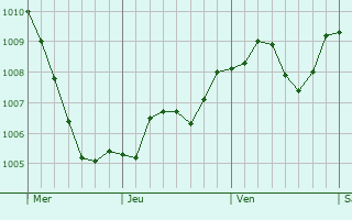 Graphe de la pression atmosphrique prvue pour Hohenmlsen