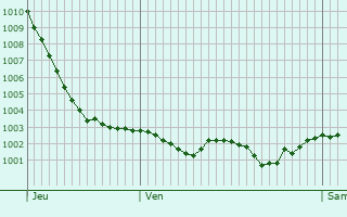 Graphe de la pression atmosphrique prvue pour Iville