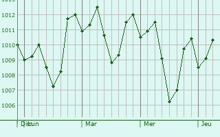 Graphe de la pression atmosphérique prévue pour Simod