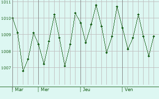 Graphe de la pression atmosphrique prvue pour San Andrs