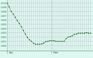 Graphe de la pression atmosphrique prvue pour Hemsby