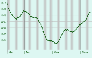 Graphe de la pression atmosphrique prvue pour Issum