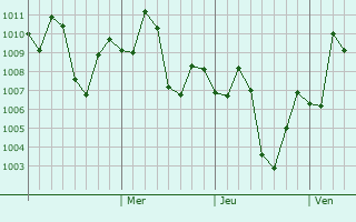 Graphe de la pression atmosphérique prévue pour Kharkhauda