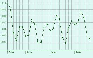 Graphe de la pression atmosphérique prévue pour Kiratpur