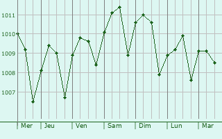 Graphe de la pression atmosphrique prvue pour Sittwe