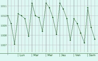 Graphe de la pression atmosphrique prvue pour La Huerta