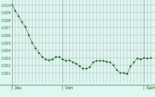 Graphe de la pression atmosphrique prvue pour Nesles-la-Valle