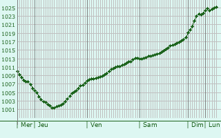 Graphe de la pression atmosphrique prvue pour Liepaja