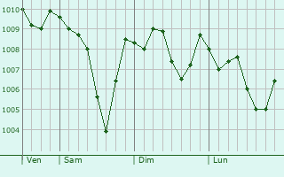 Graphe de la pression atmosphérique prévue pour Mizunami