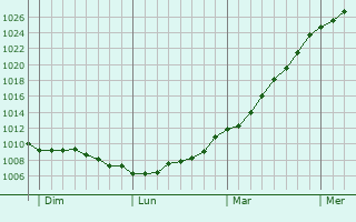 Graphe de la pression atmosphrique prvue pour Anvville