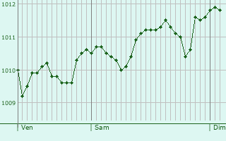 Graphe de la pression atmosphrique prvue pour Appietto