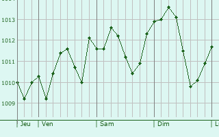 Graphe de la pression atmosphérique prévue pour Zanica