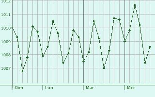 Graphe de la pression atmosphérique prévue pour Weligama