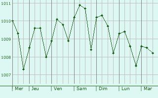 Graphe de la pression atmosphrique prvue pour Ko Pha Ngan