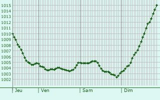 Graphe de la pression atmosphrique prvue pour vigny
