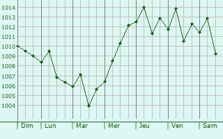 Graphe de la pression atmosphrique prvue pour Ximei