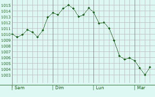 Graphe de la pression atmosphrique prvue pour Kashima