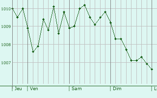 Graphe de la pression atmosphérique prévue pour Ceglie Messapica