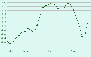 Graphe de la pression atmosphérique prévue pour Strzyzow