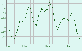 Graphe de la pression atmosphérique prévue pour Pishin