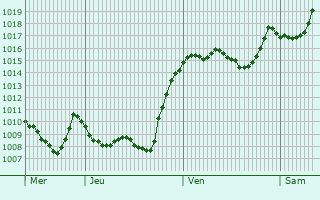 Graphe de la pression atmosphrique prvue pour Rostusha