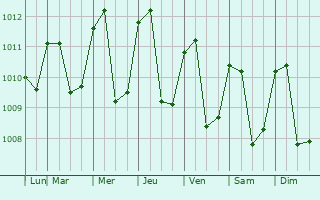 Graphe de la pression atmosphrique prvue pour Guayaquil